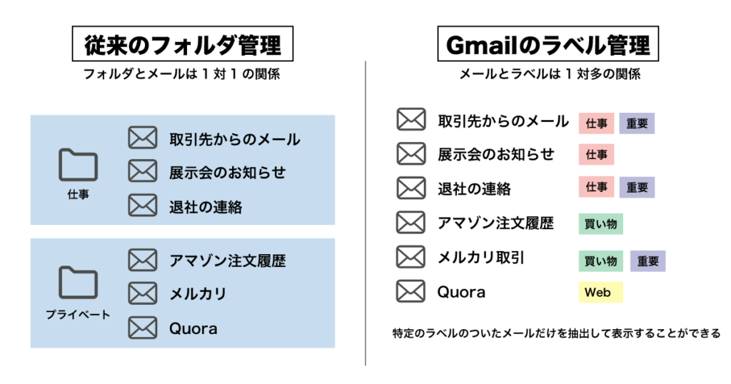 従来のメールフォルダとgmailのラベル管理の違い